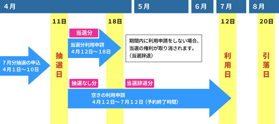 利用日を7月12日とした場合の、抽選申込期間、抽選日、当選の申請期間、空き申請期間、施設利用料の引落日を示した図